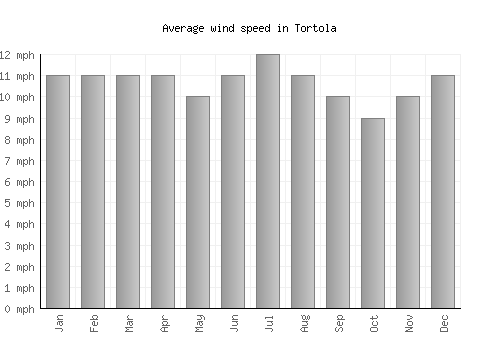 Tortola average winspeed by month (mph)