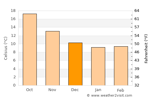 Tortolì average temperature in December
