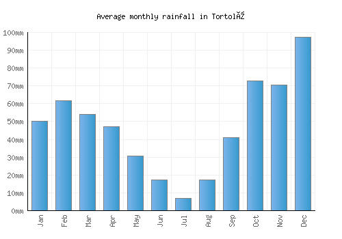 Tortolì monthly rainfall chart (mm)
