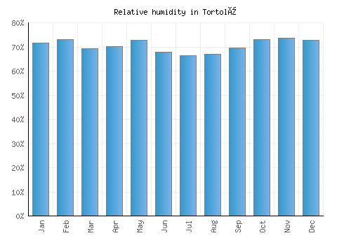 Tortolì relative humidity averages