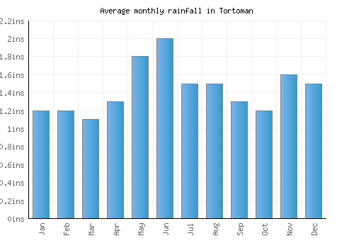 Tortoman monthly rainfall chart (inches)
