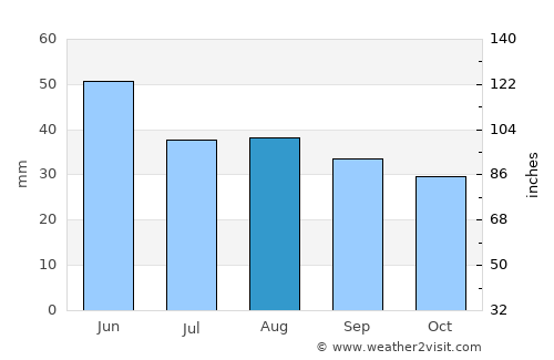 Tortoman average rain in August