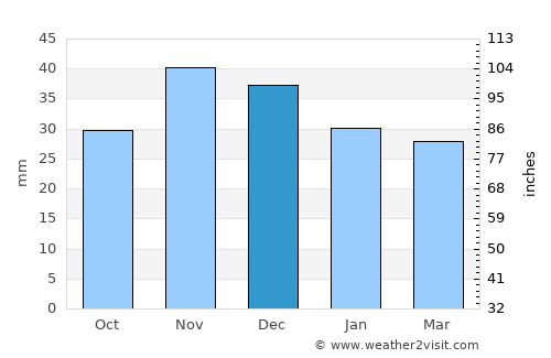 Tortoman average rain in December
