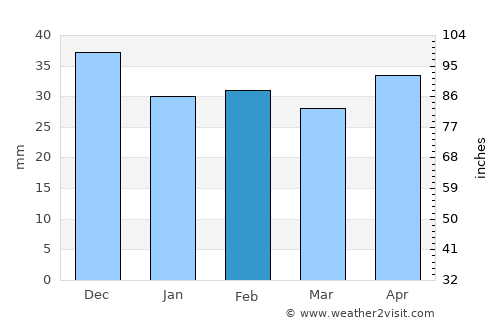 Tortoman average rain in February
