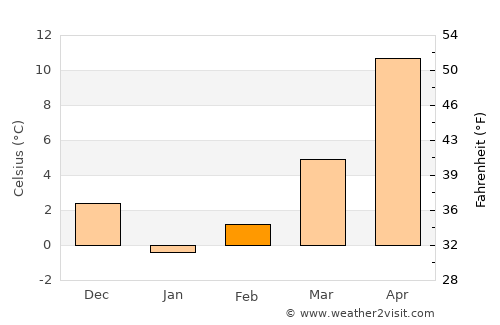 Tortoman average temperature in February