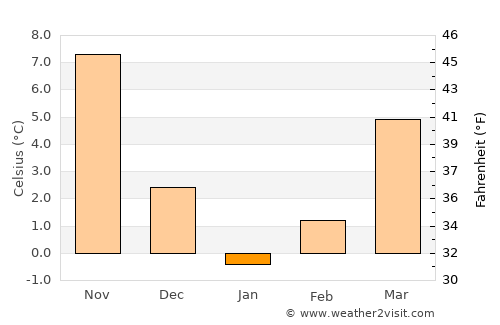 Tortoman average temperature in January