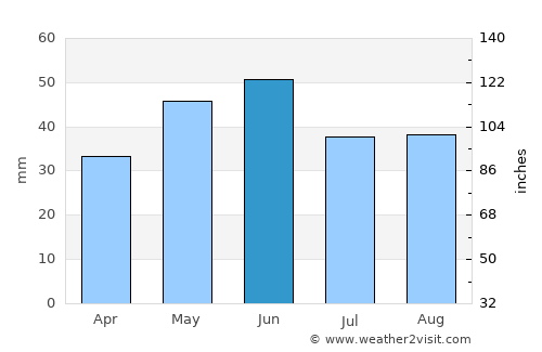 Tortoman average rain in June