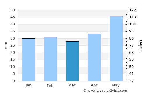 Tortoman average rain in March