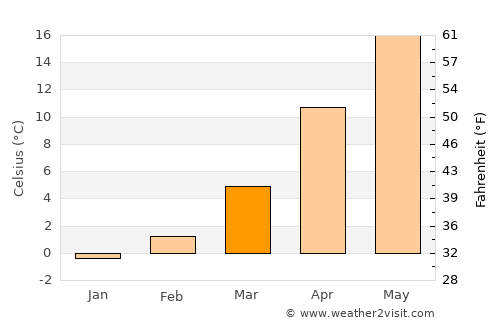 Tortoman average temperature in March