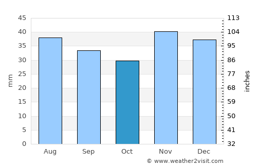 Tortoman average rain in October