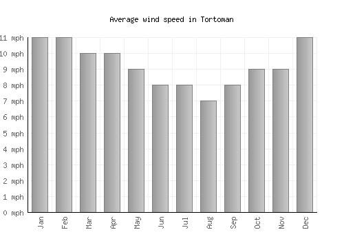 Tortoman average winspeed by month (mph)