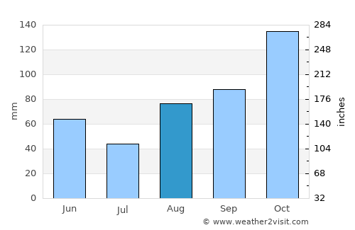 Tortona average rain in August