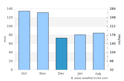 Tortona average rain in December