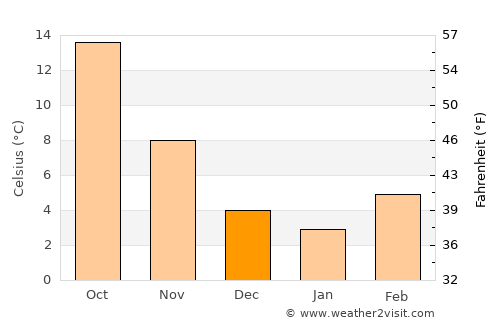Tortona average temperature in December
