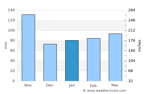 Tortona average rain in January