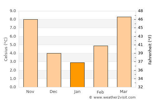 Tortona average temperature in January