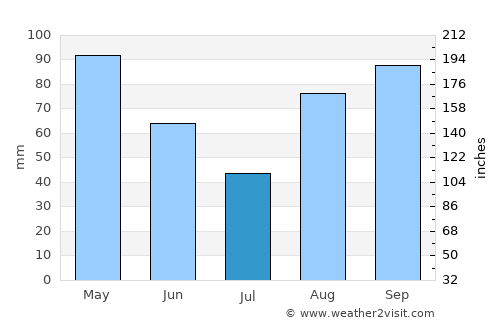 Tortona average rain in July