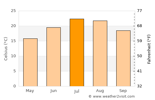 Tortona average temperature in July