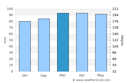 Tortona average rain in March