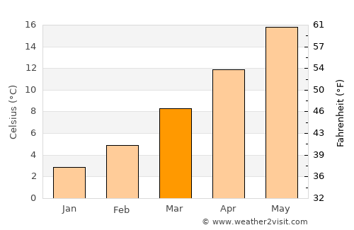 Tortona average temperature in March