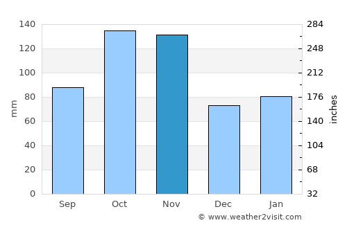 Tortona average rain in November