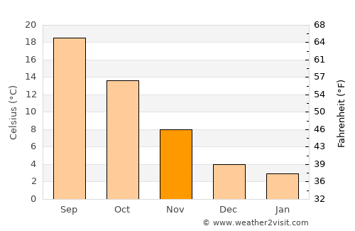 Tortona average temperature in November