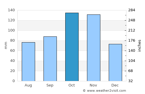 Tortona average rain in October