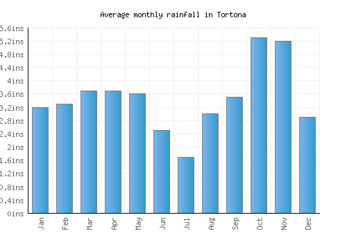 Tortona monthly rainfall chart (inches)
