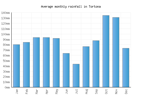 Tortona monthly rainfall chart (mm)