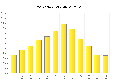 Tortona average daily sunshine chart