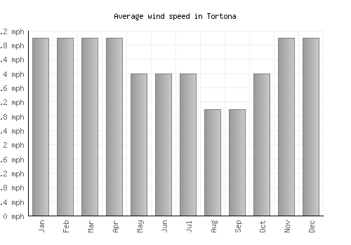 Tortona average winspeed by month (mph)