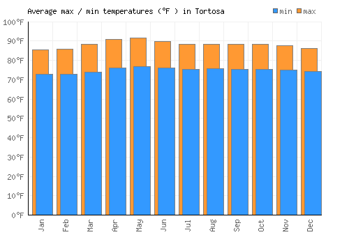 Tortosa average minimum / maximum temperatures (Fahrenheit)