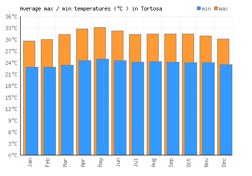 Tortosa average minimum / maximum temperatures (Celsius)