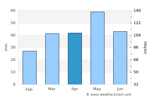 Tortosa average rain in April