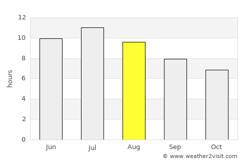 Tortosa average rain in August