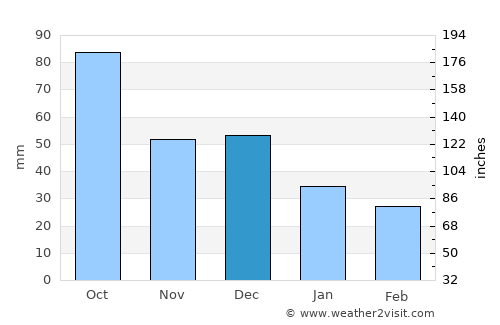 Tortosa average rain in December