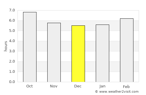 Tortosa average rain in December