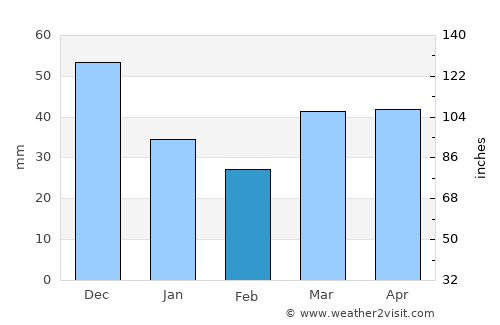 Tortosa average rain in February