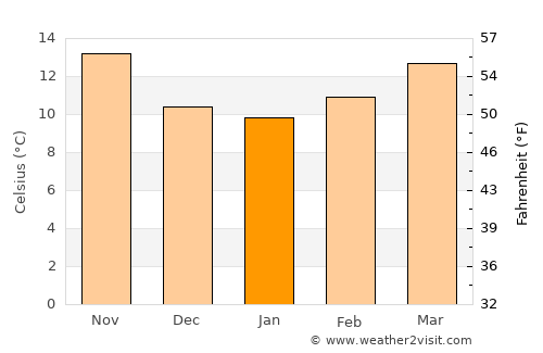 Tortosa average temperature in January