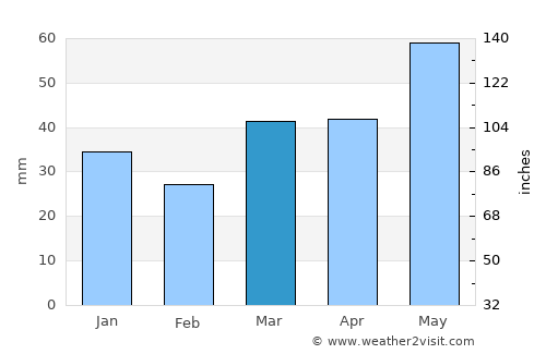 Tortosa average rain in March