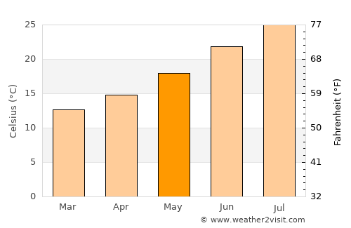 Tortosa average temperature in May