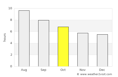 Tortosa average rain in October