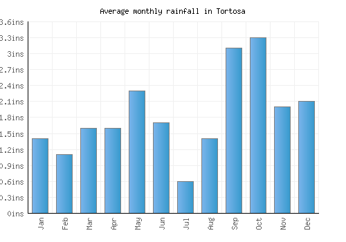 Tortosa monthly rainfall chart (inches)