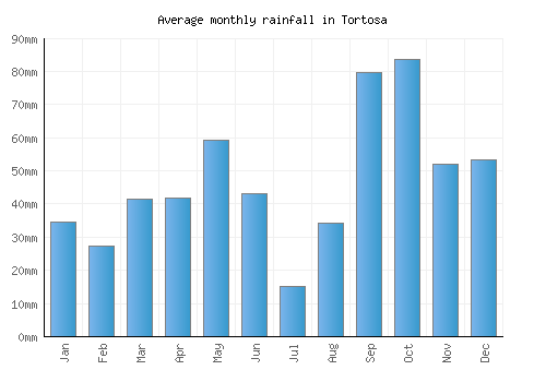 Tortosa monthly rainfall chart (mm)