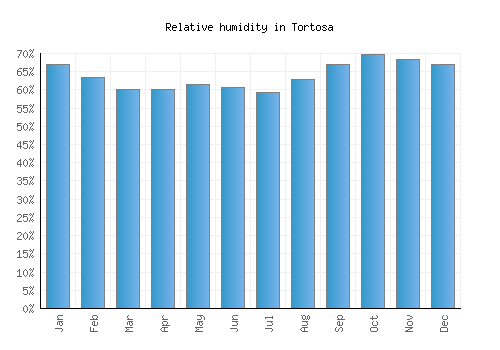 Tortosa relative humidity averages