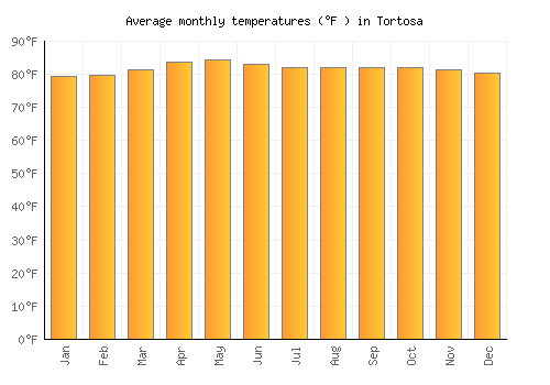 Tortosa average temperature chart (Fahrenheit)