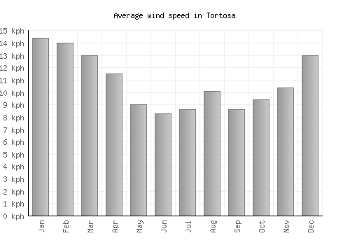 Tortosa average winspeed by month (km/h)