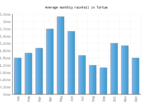 Tortum monthly rainfall chart (inches)