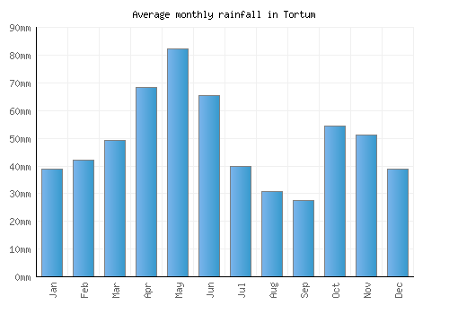 Tortum monthly rainfall chart (mm)