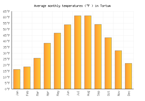 Tortum average temperature chart (Fahrenheit)